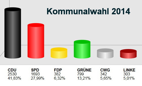 Hier geht es zu den Einzelergebnissen Niederkr-Kommunalwahl-2014-Grafik