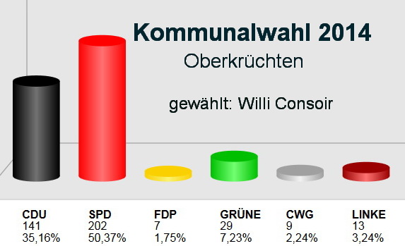 Oberkr-2014-Kommunalwahl 2014